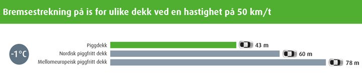 Vinterdekkenes bremselengde på is Vinterdekkenes bremselengde på is