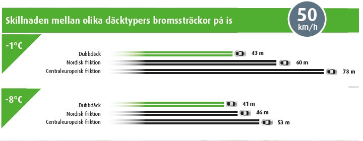 Vinterdäckens bromssträckor på is Vinterdäckens bromssträckor på is