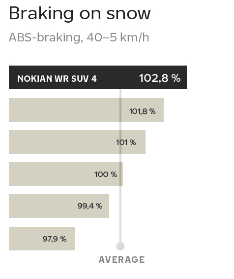 by Nokian Tyres TÜV in snowy 4. SÜD Tyres Best SUV tested / Nokian WR conditions: