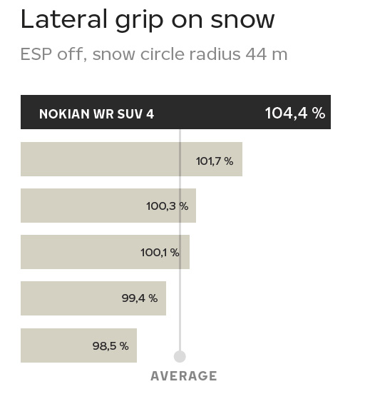 WR Der Tyres SUV Nokian / Nokian Tyres Schnee: Beste TÜV-getestet auf 4.