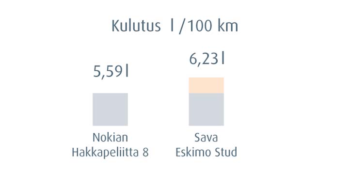 Nokian Hakkapeliitta - pienempi kulutus Nokian Hakkapeliitta - pienempi kulutus