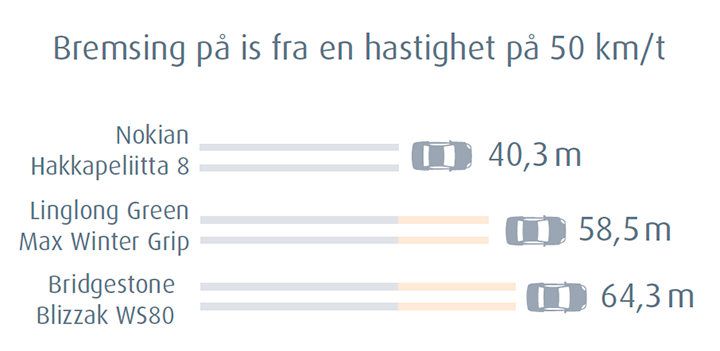 Nokian Hakkapeliitta 8 - kortere bremselengde Nokian Hakkapeliitta 8 - kortere bremselengde