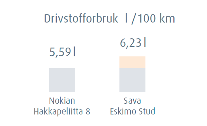 Nokian Hakkapeliitta - Drivstofforbruk l /100 km Nokian Hakkapeliitta - Drivstofforbruk l /100 km