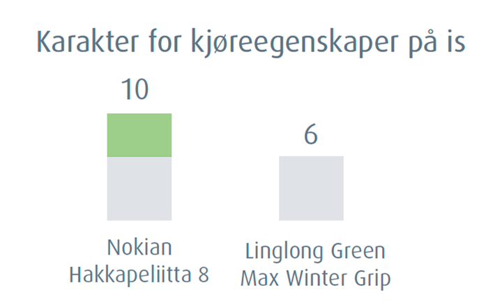 Nokian Hakkapeliitta 8 - Karakter for kjøreegenskaper på is Nokian Hakkapeliitta 8 - Karakter for kjøreegenskaper på is