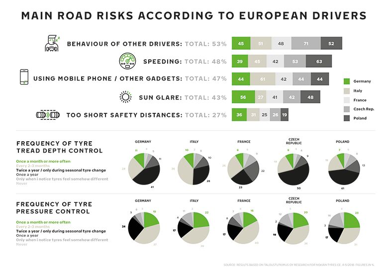 Nokian Tyres survey: drivers see the behavior of others as the main risk, the condition of your tires matters