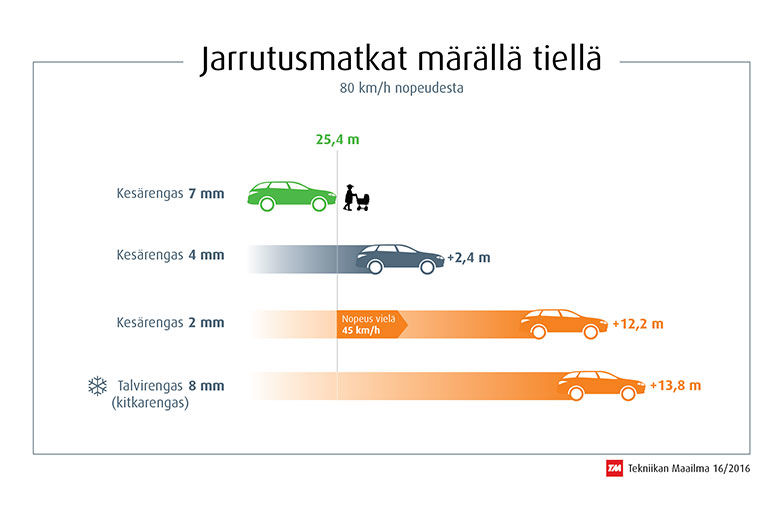Jarrutusmatkat märällä tiellä