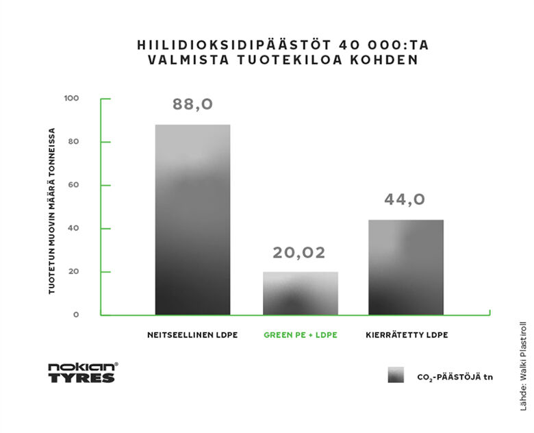 Hiilidioksidipäästöt 40 000:ta valmista tuotekiloa kohden