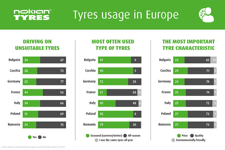 Seasonal tyres by Nokian Tyres